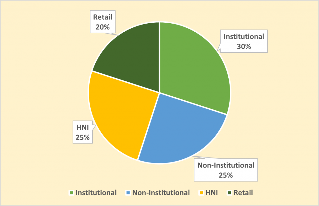 Allocation Ratio for Cholamandalam Investment and Finance Company Limited