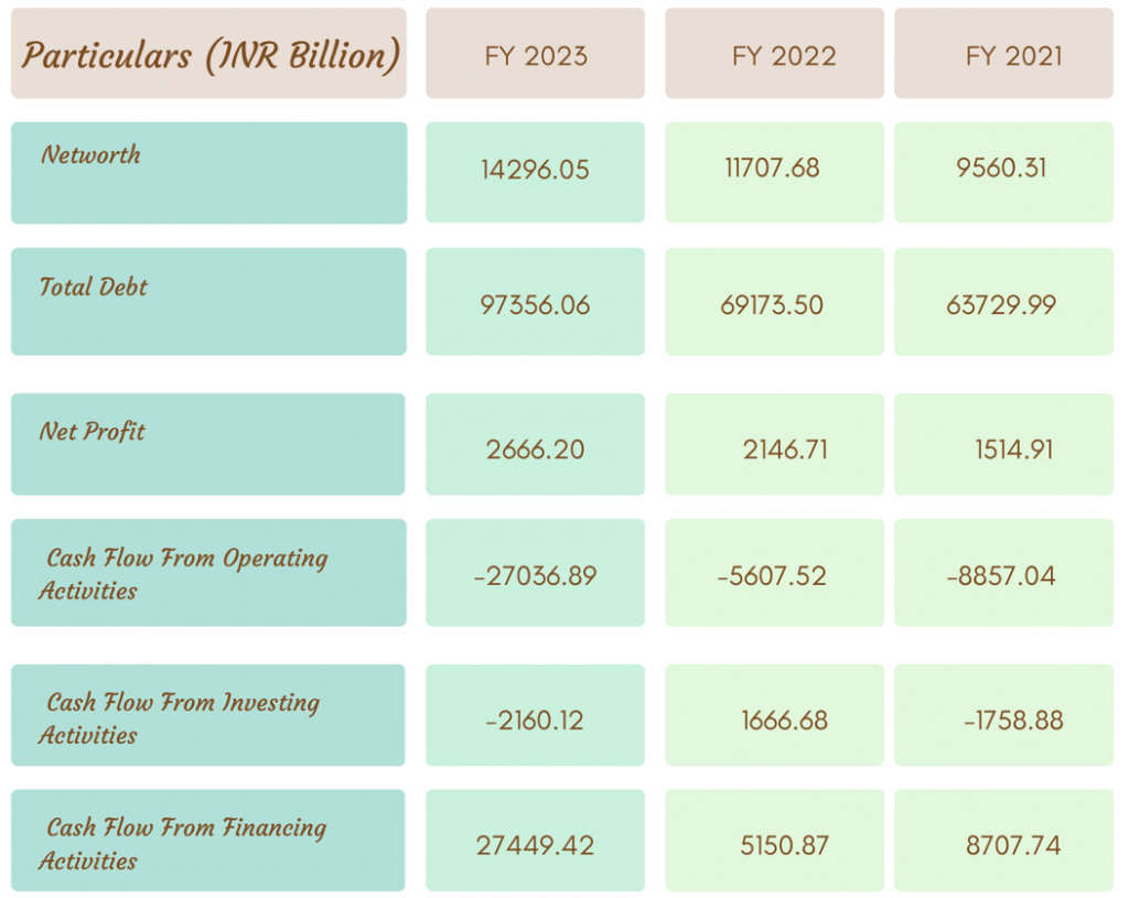 Financial Overview for Cholamandalam Investment and Finance Company Limited