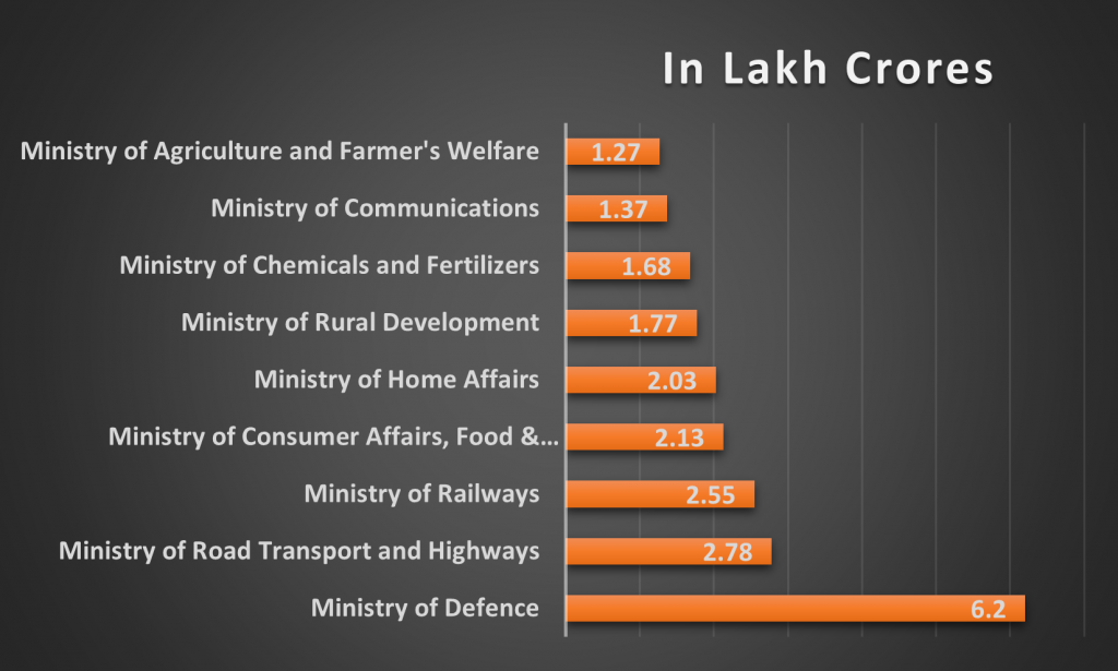 Allocations for Ministries in Interim Budget