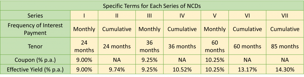 Sakthi Finance Limited NCD IPO : Coupon rates and effective yield