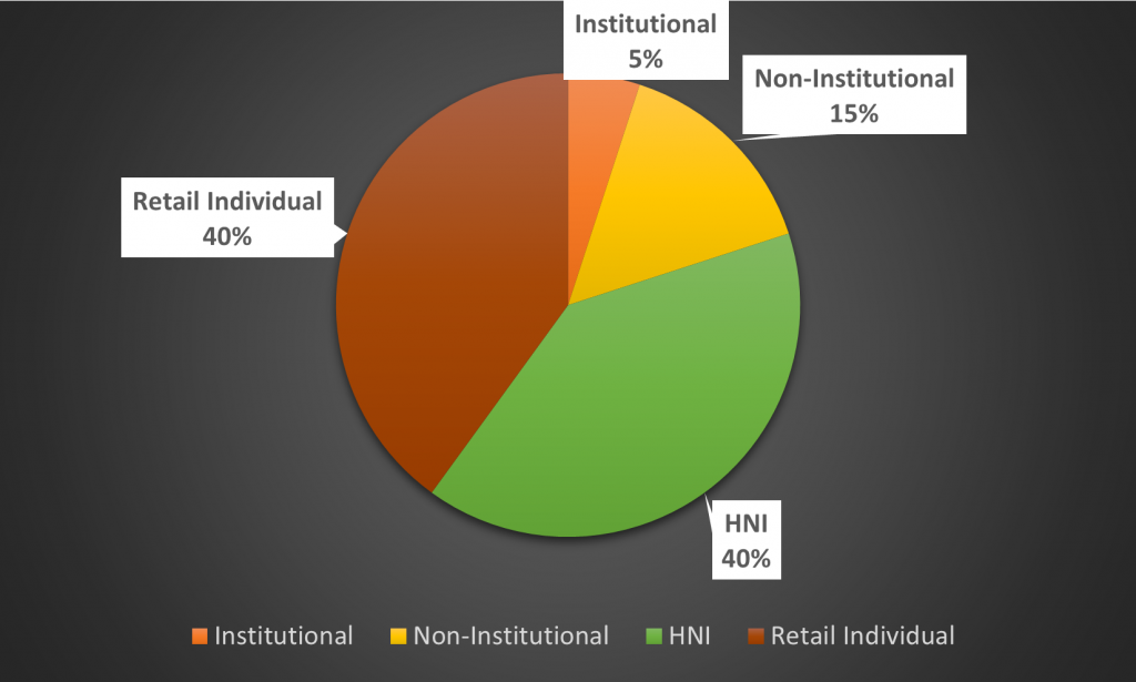 Allocation Ratio for Sakthi Finance Limited NCD IPO