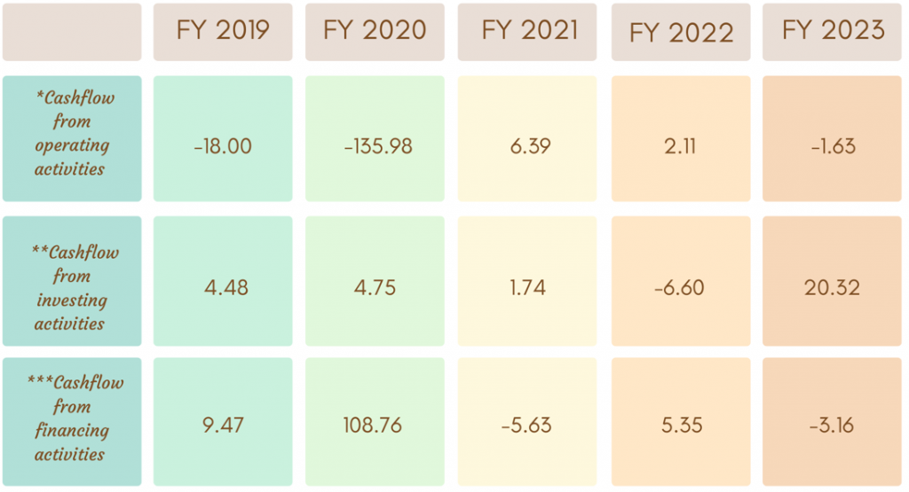 Cash flow for last 5 years (In crores) for Sakthi Finance Limited NCD IPO