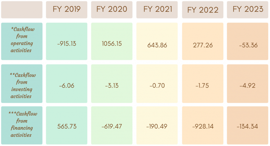 Cash Flow For Last Few Years