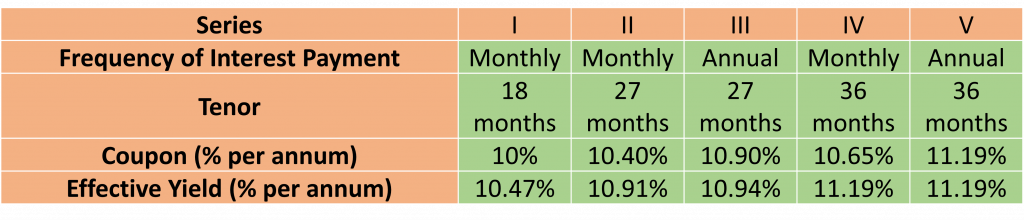 Navi Finserv Limited NCD IPO: Coupon rates and effective yield for each of the series