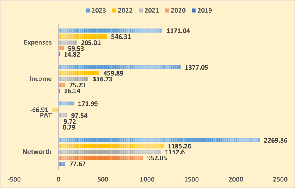 Financial Overview of Navi Finserv Limited NCD IPO