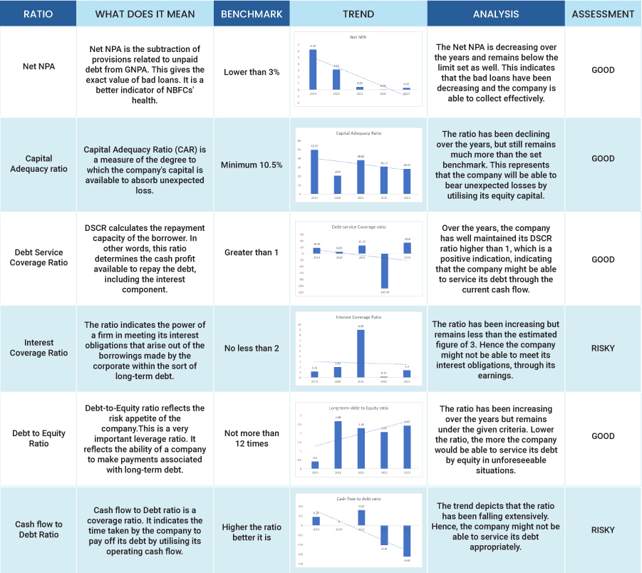 Ratio Analysis for Navi Finserv Limited NCD IPO