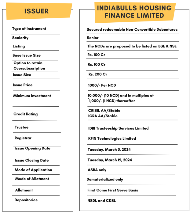 Bond overview of Indiabulls Housing Finance Limited