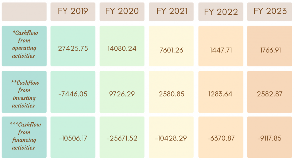 Cash flow for last 5 years (In crores) for Indiabulls Housing Finance NCD IPO