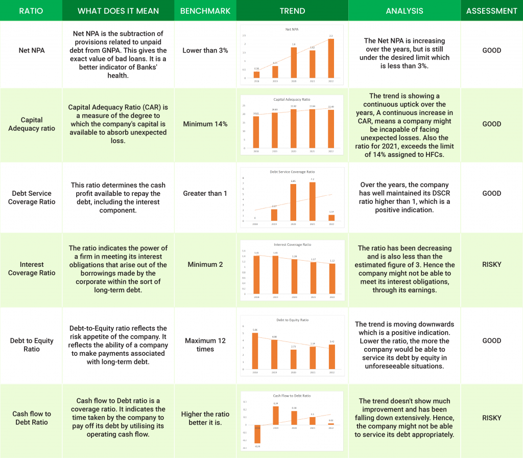 Ratio Analysis for Indiabulls Housing Finance NCD IPO