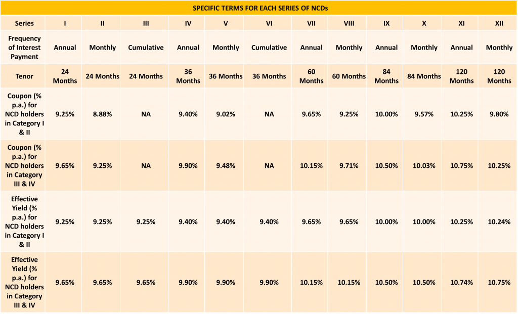 Principal Redemption Schedule and Redemption Amounts of Indiabulls Housing Finance Limited