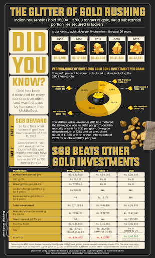 Physical gold vs SGB vs ETF