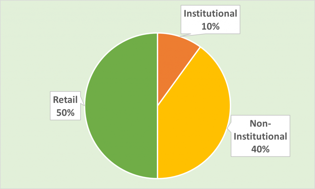Allocation ratio of Muthoot Mercantile Limited