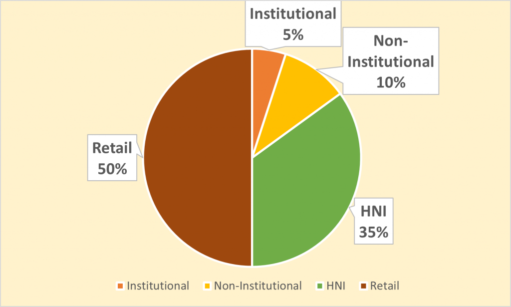 allocation ratio