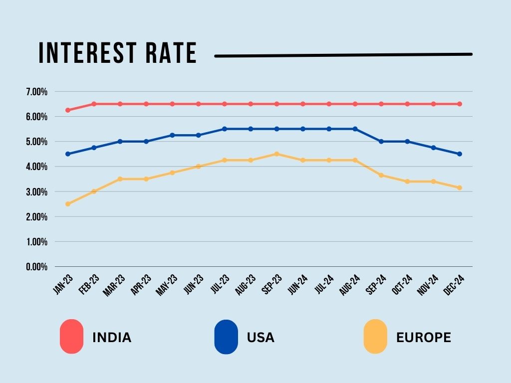 interest rate