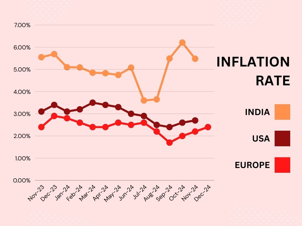 inflation rate