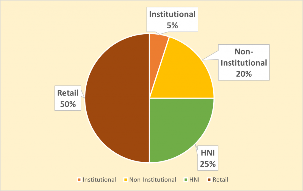 allocation ratio