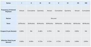 ADANI NCD IPO