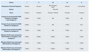 Power Finance Corporation NDC IPO