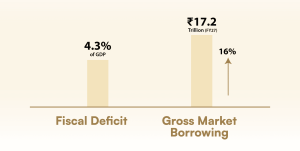 Budget 2026, Fiscal deficit, GDP