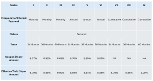 IIFL Finance NCD IPO