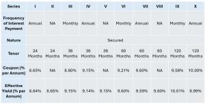 Edelweiss Financial Services Ltd NCD IPO