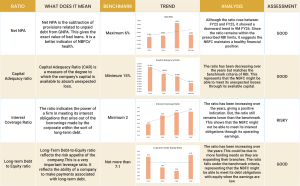 Muthoot Fincorp Ltd NCD IPO- Ratio Analysis