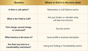 Things to check before invest in Bond Term Sheet
