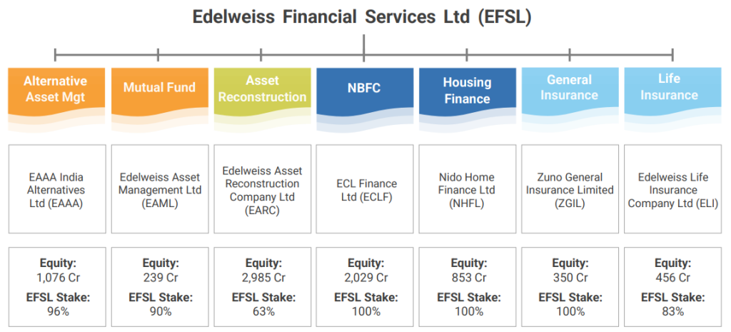 Edelweiss Financial Services NCD IPO
