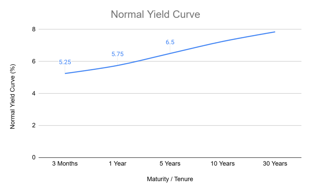 Normal Yield Curve