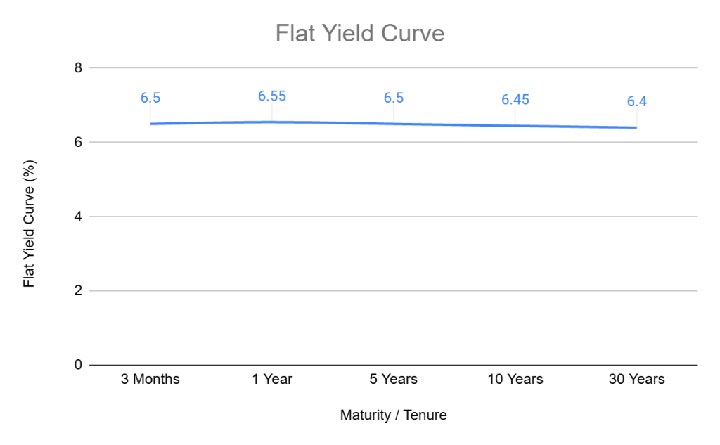 Flat Yield Curve