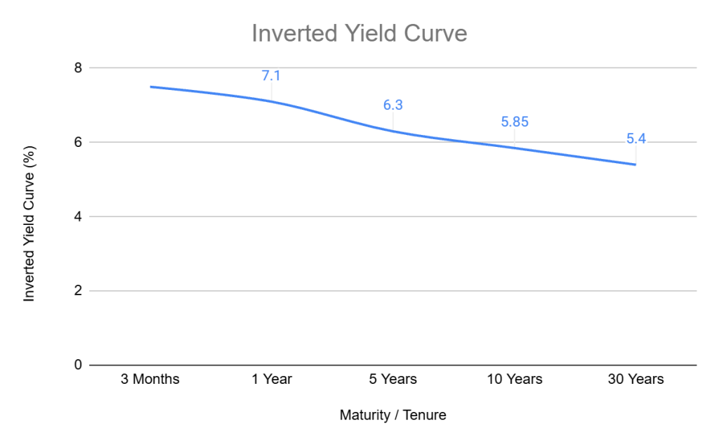 Inverted Yield Curve