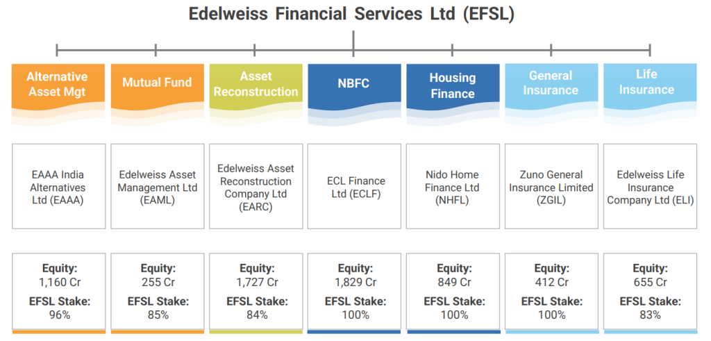 Edelweiss Financial Services Limited