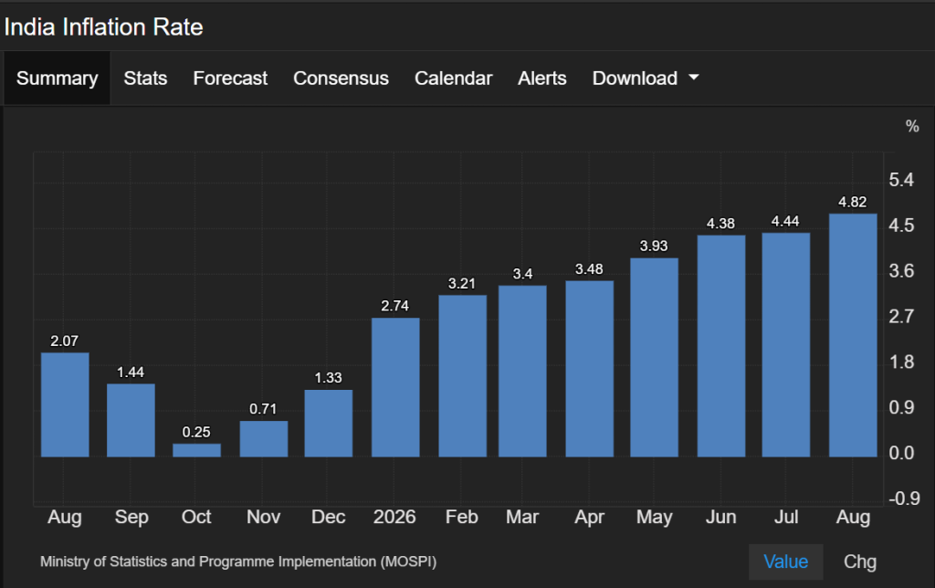 Inflation Rate Movement in 2025-2026